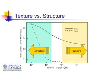 Texture vs. Structure
Clay
Sand
Suction,
Water
content
(cm
3
H
2
O/cm
3
Soil)
Texture
Structure
 