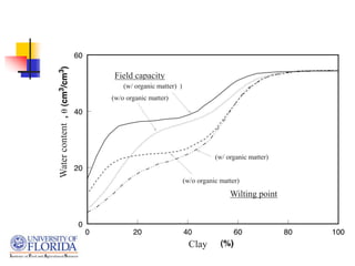 Wilting point
Field capacity
Water
content
Clay
(w/ organic matter)
(w/o organic matter)
(w/ organic matter)
(w/o organic matter)
 