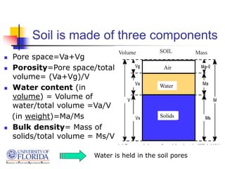 Soil is made of three components
 Pore space=Va+Vg
 Porosity=Pore space/total
volume= (Va+Vg)/V
 Water content (in
volume) = Volume of
water/total volume =Va/V
(in weight)=Ma/Ms
 Bulk density= Mass of
solids/total volume = Ms/V
Air
Water
Solids
SOIL Mass
Volume
Water is held in the soil pores
 