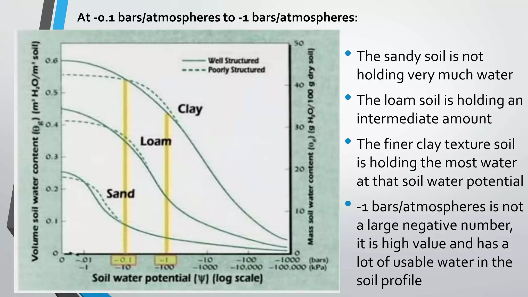 At -0.1 bars/atmospheres to -1 bars/atmospheres:
• The sandy soil is not
holding very much water
• The loam soil is holding an
intermediate amount
• The finer clay texture soil
is holding the most water
at that soil water potential
• -1 bars/atmospheres is not
a large negative number,
it is high value and has a
lot of usable water in the
soil profile
 
