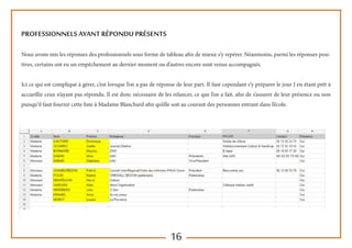 16
Professionnels ayant répondu présents
Nous avons mis les réponses des professionnels sous forme de tableau afin de mieux s’y repérer. Néanmoins, parmi les réponses posi-
tives, certains ont eu un empêchement au dernier moment ou d’autres encore sont venus accompagnés.
Ici ce qui est compliqué à gérer, c’est lorsque l’on a pas de réponse de leur part. Il faut cependant s’y préparer le jour J en étant prêt à
accueillir ceux n’ayant pas répondu. Il est donc nécessaire de les relancer, ce que l’on a fait, afin de s’assurer de leur présence ou non
puisqu’il faut fournir cette liste à Madame Blanchard afin qu’elle soit au courant des personnes entrant dans l’école.
 