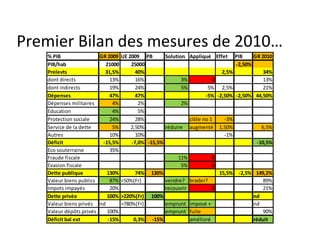 Premier Bilan des mesures de 2010… 
