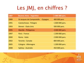 Les JMJ, en chiffres ?
1987   Buenos Aires ‐ Argen1ne                 1 000 000 pers.
1989   St‐Jacques de Compostelle   ‐ Espagne   400 000 pers
1991   Czestochowa ‐ Pologne                   1 600 000 pers.
1993   Denver ‐ Etats‐Unis                     500 000 pers.
1995   Manille ‐ Philippines                   4 000 000 pers.
1997   Paris ‐ France                          1 200 000 pers.
2000   Rome ‐ Italie                           2 000 000 pers.
2002   Toronto ‐ Canada                        800 000 pers.
2005   Cologne ‐ Allemagne                     1 200 000 pers.
2008   Sydney ‐ Australie                      450 000 pers.




                                                                 7
 