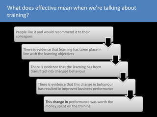 What does effective mean when we’re talking about
training?
People like it and would recommend it to their
colleagues
There is evidence that learning has taken place in
line with the learning objectives
There is evidence that the learning has been
translated into changed behaviour
There is evidence that this change in behaviour
has resulted in improved business performance
This change in performance was worth the
money spent on the training
 