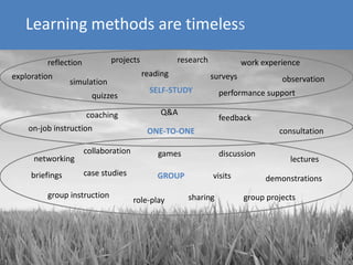 Learning methods are timeless
case studies
quizzes
simulation
role-play
demonstrations
group instruction
on-job instruction
coaching
briefings
games
feedback
reading
lectures
discussioncollaboration
work experienceprojects
visits
Q&A
researchreflection
networking
observation
consultation
sharing
performance support
exploration
group projects
surveys
GROUP
ONE-TO-ONE
SELF-STUDY
 