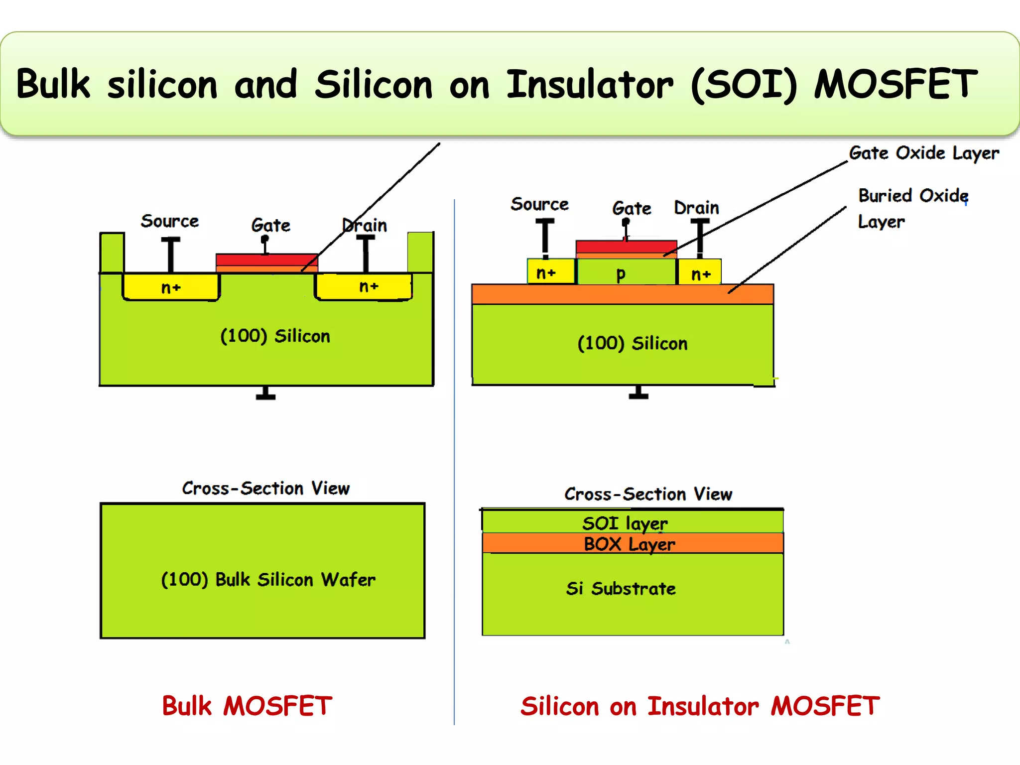 Silicon on Insulator (SOI) Technology PPT
