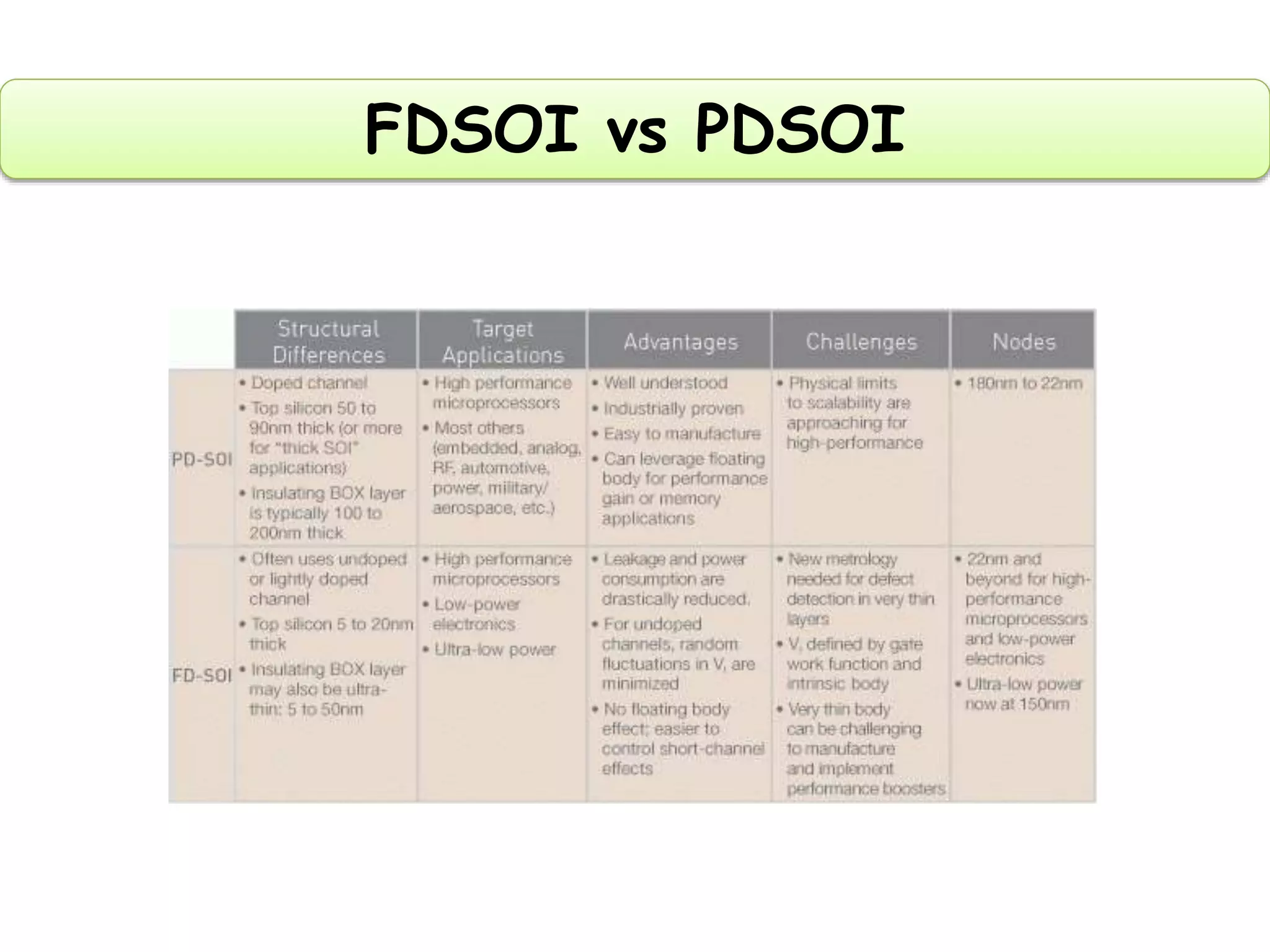 Silicon on Insulator (SOI) Technology | PPTX