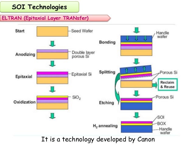 Silicon on Insulator (SOI) Technology