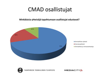 CMAD osallistujat
       Minkälaisia yhteisöjä tapahtumaan osallistujat edustavat?


                  10 %



20 %



                                                           Ammatillinen yhteisö
                                                           Harrastusyhteisö
                                            70 %           Ammatillisia ja intressiverkostoja
 