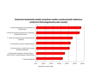 Seitsemän keskeisintä estettä sosiaalisen median omaksumiselle tutkituissa
                             yrityksissä (Teknologiateollisuuden kysely)

      1. Muut kehitysprojektit ovat tärkeämpiä tai
                    kiireellisempiä

2. Emme ole pystyneet arvioimaan tai osoittamaan
             hyötyä liiketoiminnalle

 3. Hyvien case-tapausten puute vastaavanlaisista
                    yrityksistä


     4. Puutteellinen ymmärrys mahdollisuuksista


      5. Resurssien puute - meillä ei ole resursseja
                 kehittämisprojekteihin

  6. Hankaluudet sosiaaliseen mediaan liittyvien
uusien toiminta- ja ajattelutapojen omaksumisessa


                            7. Tietoturvaongelmat


                                                   0,0 %      10,0 %         20,0 %     30,0 %   40,0 %   50,0 %   60,0 %

                                                           Tärkeä tai erittäin tärkeä
 
