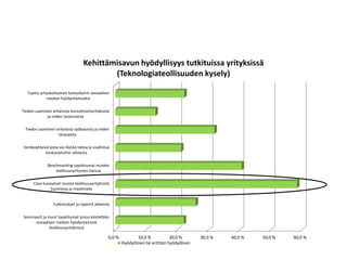 Kehittämisavun hyödyllisyys tutkituissa yrityksissä
                                           (Teknologiateollisuuden kysely)

   Tuettu yrityskohtainen konsultointi sosiaalisen
              median hyödyntämiseksi

Tiedon saaminen erilaisista konsultointiyrityksistä
             ja niiden tarjonnasta

  Tiedon saaminen erilaisista työkaluista ja niiden
                   tarjoajista

Verkkoyhteisö josta voi löytää tietoa ja osallistua
            keskusteluihin aiheesta

              Benchmarking-tapahtumat muiden
                  teollisuusyritysten kanssa

      Case-kuvaukset muista teollisuusyrityksistä
               Suomessa ja maailmalla


                  Tutkimukset ja raportit aiheesta

Seminaarit ja muut tapahtumat joissa käsitellään
      sosiaalisen median hyödyntämistä
              teollisuusyrityksissä

                                                  0,0 %           10,0 %            20,0 %       30,0 %   40,0 %   50,0 %   60,0 %
                                                          Hyödyllinen tai erittäin hyödyllinen
 