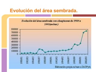 Evolución del área sembrada.
 