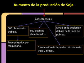 Aumento de la producción de Soja.
500 obreros sin
trabajo.
Reemplazados por
maquinaria.
Consecuencias
500 pueblos
abandonados.
Mitad de la población
debajo de la línea de
pobreza.
Disminución de la producción de maíz,
trigo y girasol.
 