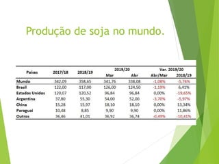 Produção de soja no mundo.
 