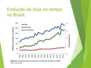 Evolução da Soja no tempo
no Brasil.
 