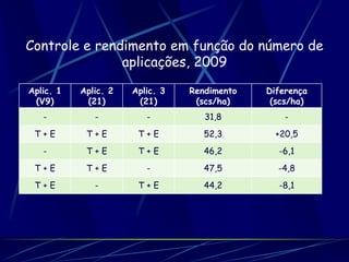 Controle e rendimento em função do número de
               aplicações, 2009

Aplic. 1   Aplic. 2   Aplic. 3   Rendimento   Diferença
 (V9)       (21)       (21)       (scs/ha)     (scs/ha)
   -          -          -          31,8          -
 T+E        T+E        T+E          52,3        +20,5
   -        T+E        T+E          46,2        -6,1
 T+E        T+E          -          47,5        -4,8
 T+E          -        T+E          44,2        -8,1
 