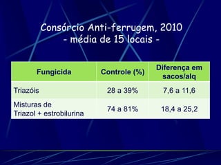 Consórcio Anti-ferrugem, 2010
               - média de 15 locais -

                                         Diferença em
       Fungicida          Controle (%)
                                           sacos/alq
Triazóis                   28 a 39%       7,6 a 11,6
Misturas de
                           74 a 81%       18,4 a 25,2
Triazol + estrobilurina
 