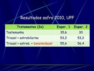 Resultados safra 2010, UPF

       Tratamentos (3x)            Exper. 1   Exper. 2
Testemunha                           35,6       30
Triazol + estrobilurina              53,2       53,2
Triazol + estrob. + benzimidazol     55,6       56,4
 