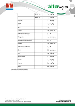 20-40 cm 5,1 mg/kg
40-60 cm 5,2 mg/kg
Fósforo 5,1 mg/kg
S-SO4 6,7 mg/kg
p.H 5,9
Calcio 7,33 cmolc/kg
Saturación de Calcio 67,6 %
Magnesio 1,4 cmolc/kg
Saturación de magnesio 12,9 %
Potasio 1,82 cmolc/kg
Saturación de Potasio 16,8 %
Sodio 0,29 cmolc/kg
Zinc 1,43 mg/kg
Manganeso 16,7 mg/kg
Cobre 0,7 mg/kg
Hierro 84,3 mg/kg
Boro 0,94 mg/kg
Fuente: Laboratorio Suelofertil
 