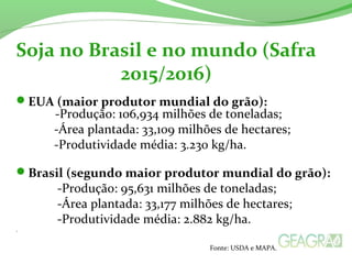 EUA (maior produtor mundial do grão):
-Produção: 106,934 milhões de toneladas;
-Área plantada: 33,109 milhões de hectares;
-Produtividade média: 3.230 kg/ha.
Brasil (segundo maior produtor mundial do grão):
-Produção: 95,631 milhões de toneladas;
-Área plantada: 33,177 milhões de hectares;
-Produtividade média: 2.882 kg/ha.
.
Soja no Brasil e no mundo (Safra
2015/2016)
Fonte: USDA e MAPA.
 