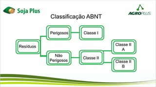 Classificação ABNT
Resíduos
Não
Perigosos
Perigosos
Classe II
Classe II
A
Classe II
B
Classe I
 