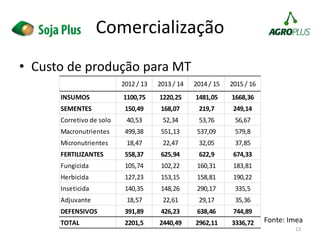 Comercialização
• Custo de produção para MT
13
2012 / 13 2013 / 14 2014 / 15 2015 / 16
INSUMOS 1100,75 1220,25 1481,05 1668,36
SEMENTES 150,49 168,07 219,7 249,14
Corretivo de solo 40,53 52,34 53,76 56,67
Macronutrientes 499,38 551,13 537,09 579,8
Micronutrientes 18,47 22,47 32,05 37,85
FERTILIZANTES 558,37 625,94 622,9 674,33
Fungicida 105,74 102,22 160,31 183,81
Herbicida 127,23 153,15 158,81 190,22
Inseticida 140,35 148,26 290,17 335,5
Adjuvante 18,57 22,61 29,17 35,36
DEFENSIVOS 391,89 426,23 638,46 744,89
TOTAL 2201,5 2440,49 2962,11 3336,72 Fonte: Imea
 