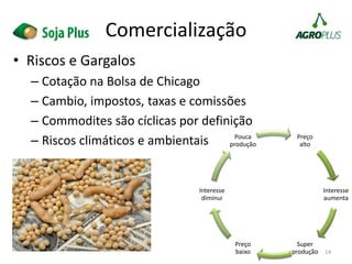 • Riscos e Gargalos
– Cotação na Bolsa de Chicago
– Cambio, impostos, taxas e comissões
– Commodites são cíclicas por definição
– Riscos climáticos e ambientais
14
Comercialização
Preço
alto
Interesse
aumenta
Super
produção
Preço
baixo
Interesse
diminui
Pouca
produção
 