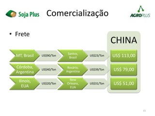MT, Brasil US$90/Ton
Córdoba,
Argentina
US$40/Ton
Ilinois,
EUA
US$20/Ton
15
CHINA
US$ 113,00
US$ 79,00
US$ 51,00
Santos,
Brasil
US$23/Ton
Rosário,
Argentina
US$39/Ton
New
Orleans,
EUA
US$31/Ton
Comercialização
• Frete
 