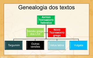 Genealogia dos textos
                       ANTIGO
                   TESTAMENTO
                    hebraico

                                NOVO
           Versão grega
                            TESTAMENTO
             dos LXX
                              grego


              Outras
Targumim                    Vetus latina   Vulgata
             versões
 
