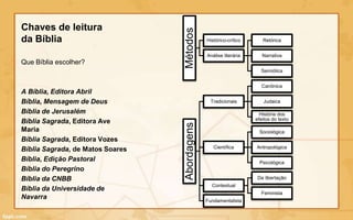 Chaves de leitura




                                  Métodos
da Bíblia                                      Histórico-crítico      Retórica


                                               Análise literária      Narrativa
Que Bíblia escolher?
                                                                     Semiótica


                                                                      Canônica
A Bíblia, Editora Abril
Bíblia, Mensagem de Deus                         Tradicionais         Judaica

Bíblia de Jerusalém                                                  História dos
                                                                   efeitos do texto
Bíblia Sagrada, Editora Ave




                                  Abordagens
Maria                                                               Sociológica
Bíblia Sagrada, Editora Vozes
                                                  Científica       Antropológica
Bíblia Sagrada, de Matos Soares
Bíblia, Edição Pastoral                                              Psicológica
Bíblia do Peregrino
Bíblia da CNBB                                                      Da libertação
                                                 Contextual
Bíblia da Universidade de
                                                                     Feminista
Navarra                                        Fundamentalista
 
