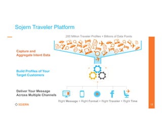 Sojern Traveler Platform
200 Million Traveler Profiles + Billions of Data Points

Capture and
Aggregate	
  Intent Data

Build Profiles of Your
Target Customers

	
  

Deliver Your Message
Across Multiple Channels
Right Message + Right Format + Right Traveler + Right Time
12

 