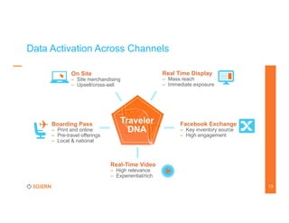 Data Activation Across Channels
On Site

– Site merchandising
– Upsell/cross-sell

Boarding Pass

– Print and online
– Pre-travel offerings
– Local & national

Traveler
DNA

Real Time Display

– Mass reach
– Immediate exposure

Facebook Exchange
– Key inventory source
– High engagement

	
  

Real-Time Video
– High relevance
– Experiential/rich

13

 