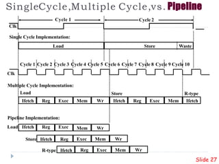 Tag One Cycle Process Design pipeline architecture for various stage pipelines | PPTX