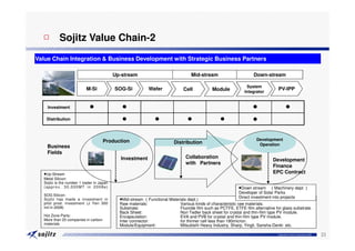 □ Sojitz Value Chain-2
Value Chain Integration & Business Development with Strategic Business Partners

                                            Up-stream                              Mid-stream                       Down-stream

                                                                                                                System
                            M-Si            SOG-Si           Wafer             Cell           Module                             PV-IPP
                                                                                                               Integrator


     Investment               ●                ●                                                                    ●                   ●
    Distribution                               ●                ●                ●                ●                 ●

                                      Production                                                                     Development
                                                                          Distribution                                Operation
    Business
    Fields
                                               Investment                       Collaboration
                                                                                                                              Development
                                                                                with Partners
                                                                                                                              Finance
   ■Up-Stream                                                                                                                 EPC Contract
   Metal Silicon:
   Sojitz is the number 1 trader in Japan
   (approx. 30,000MT in 2008e)                                                                              ■Down stream （Machinery dept.）
                                                                                                            Developer of Solar Parks
   SOG Silicon:
                                                                                                            Direct investment into projects
   Sojitz has made a investment in            ■Mid-stream （Functional Materials dept.)
   pilot prod. investment (J Yen 300          Raw materials:                Various kinds of characteristic raw materials.
   mil in 2008)                               Substrate:                    Fluoride film such as PCTFE, ETFE film alternative for glass substrate.
                                              Back Sheet:                   Non Tedler back sheet for crystal and thin-film type PV module.
   Hot Zone Parts:                            Encapsulation:                EVA and PVB for crystal and thin-film type PV module.
   More than 20 companies in carbon           Inter connector:              for thinner cell less than 180micron.
   materials                                  Module/Equipment:             Mitsubishi Heavy Industry, Sharp, Yingli, Sansha-Denki etc.

                                                                                                                                 Copyright © Sojitz Corporation 2009   21
 