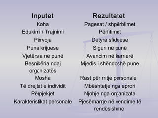 Inputet Rezultatet
Koha Pagesat / shpërblimet
Edukimi / Trajnimi Përfitimet
Përvoja Detyra sfiduese
Puna krijuese Siguri në punë
Vjetërsia në punë Avancim në karrierë
Besnikëria ndaj
organizatës
Mjedis i shëndoshë pune
Mosha Rast për rritje personale
Të drejtat e individit Mbështetje nga eprori
Përpjekjet Njohje nga organizata
Karakteristikat personale Pjesëmarrje në vendime të
rëndësishme
 