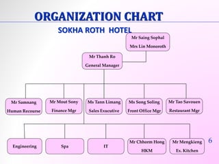 ORGANIZATION CHART 
SOKHA ROTH HOTEL 
Mr Thanh Ro 
General Manager 
Mr Mout Sony 
Finance Mgr 
Mr Samnang 
Human Recourse 
Ms Tann Limang 
Sales Exucutive 
Ms Song Soling 
Front Office Mgr 
Mr Tao Savouen 
Restaurant Mgr 
Engineering Spa IT 
Mr Chhorm Hong 
HKM 
Mr Mengkieng 
Ex. Kitchen 
6 
Mr Saing Sophal 
Mrs Lin Monoroth 
 