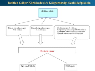 Bethlen Gábor Közlekedési és Közgazdasági Szakközépiskola
 
