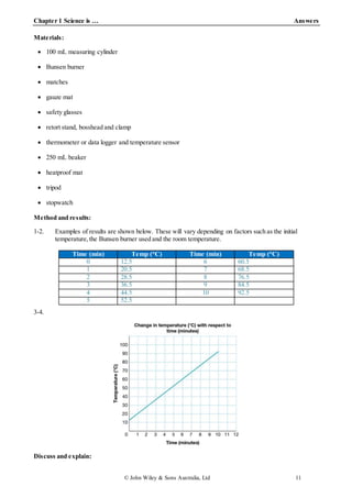 Chapter 1 Science is … Answers
© John Wiley & Sons Australia, Ltd 11
Materials:
 100 mL measuring cylinder
 Bunsen burner
 matches
 gauze mat
 safety glasses
 retort stand, bosshead and clamp
 thermometer or data logger and temperature sensor
 250 mL beaker
 heatproof mat
 tripod
 stopwatch
Method and results:
1-2. Examples of results are shown below. These will vary depending on factors such as the initial
temperature,the Bunsen burner used and the room temperature.
3-4.
Discuss and explain:
Time (min) Temp (°C) Time (min) Temp (°C)
0 12.5 6 60.5
1 20.5 7 68.5
2 28.5 8 76.5
3 36.5 9 84.5
4 44.5 10 92.5
5 52.5
 
