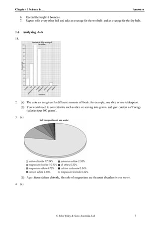 Chapter 1 Science is … Answers
© John Wiley & Sons Australia, Ltd 7
6. Record the height it bounces.
7. Repeat with every other ball and take an average for the wet balls and an average for the dry balls.
1.6 Analysing data
14.
2. (a) The calories are given for different amounts of foods: for example, one slice or one tablespoon.
(b) You would need to convert units such as slice or serving into grams, and give content as ‘Energy
(calories) per 100 grams’.
3. (a)
(b) Apart from sodium chloride, the salts of magnesium are the most abundant in sea water.
4. (a)
 