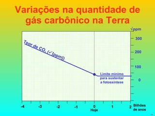 Variações na quantidade de gás carbônico na Terra 200 300 100 0 2 1 0 -1 -2 -3 -4 Bilhões de anos Hoje  ppm Teor de CO 2  (  [ppm]) Limite mínimo para sustentar a fotossíntese 