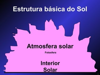 Estrutura básica do Sol Fotosfera Interior Solar Atmosfera solar 