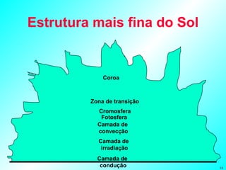 Estrutura mais fina do Sol Coroa Zona de transição Cromosfera Fotosfera Camada de  convecção Camada de  irradiação Camada de  condução 