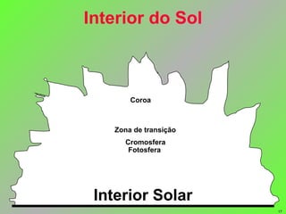 Interior do Sol Coroa Zona de transição Cromosfera Fotosfera Interior Solar 