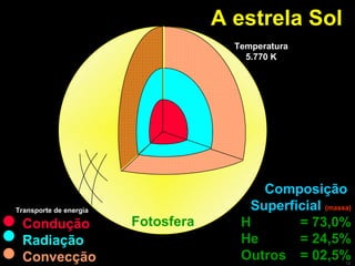 A estrela Sol Composição  Superficial  (massa) H  = 73,0% He  = 24,5% Outros  = 02,5% Temperatura 5.770 K Transporte de energia Condução Radiação Convecção Fotosfera 