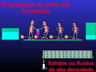 Propagação do calor por Condução ) ( ) ) ( ( Sólidos ou fluidos de alta densidade 