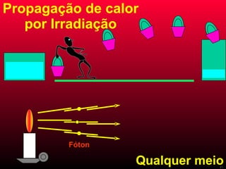Propagação de calor por Irradiação Qualquer meio Fóton 