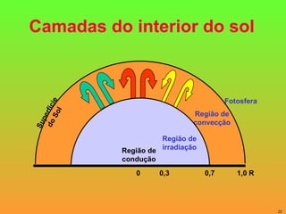 Camadas do interior do sol Região de convecção Fotosfera Superfície do Sol Região de condução Região de irradiação 0 0,3 0,7 1,0 R 