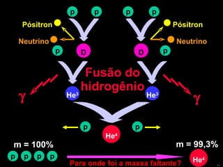 Fusão do hidrogênio Para onde foi a massa faltante? p p D Neutrino Pósitron p He 3  p p p D He 3  Neutrino Pósitron p He 4 p p p m = 100% m = 99,3% p p He 4 