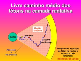 Livre caminho médio dos fótons na camada radiativa Partícula Fóton Absorção e Re-emissão Alguns centímetros Tempo entre a geração do fóton no núcleo e sua saída pela fotosfera: milhões de anos Núcleo Região radiativa 