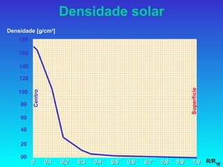 Densidade solar 0 1,0 0,4 0,6 0,8 0,2 0,9 0,3 0,5 0,7 0,1 R/R sol Superfície Centro Densidade [g/cm 3 ] 180 120 160 140 100 40 80 60 20 00 